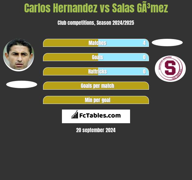 Carlos Hernandez vs Salas GÃ³mez h2h player stats