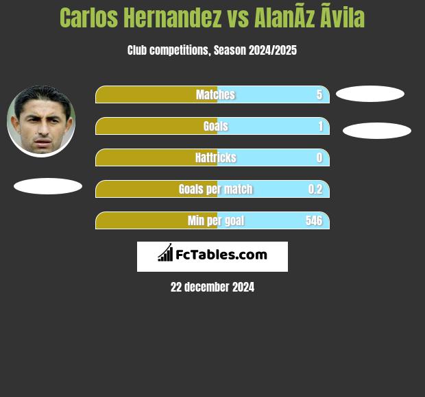 Carlos Hernandez vs AlanÃ­z Ãvila h2h player stats