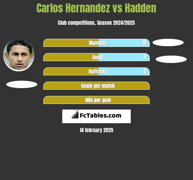 Carlos Hernandez vs Hadden h2h player stats