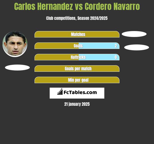 Carlos Hernandez vs Cordero Navarro h2h player stats