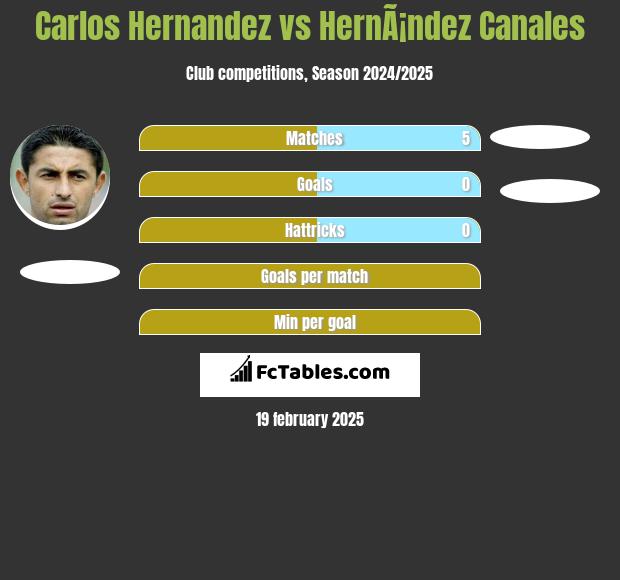 Carlos Hernandez vs HernÃ¡ndez Canales h2h player stats