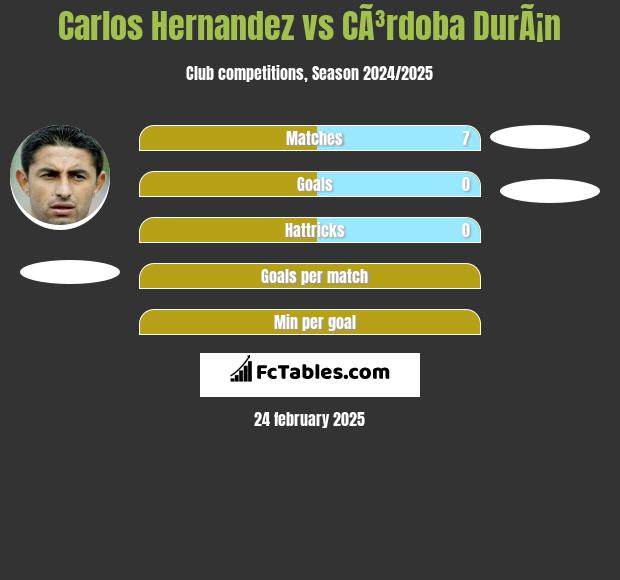 Carlos Hernandez vs CÃ³rdoba DurÃ¡n h2h player stats