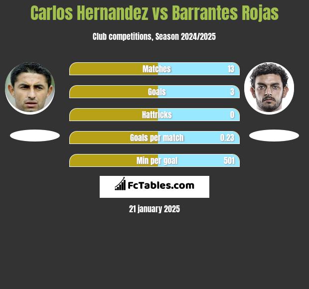 Carlos Hernandez vs Barrantes Rojas h2h player stats