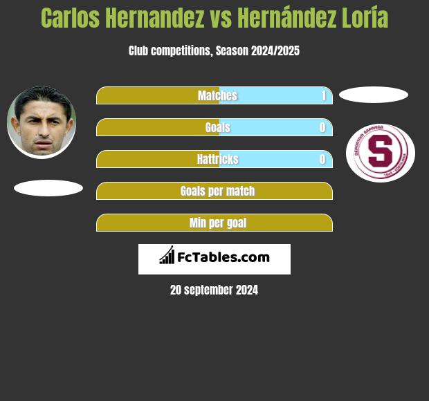 Carlos Hernandez vs Hernández Loría h2h player stats