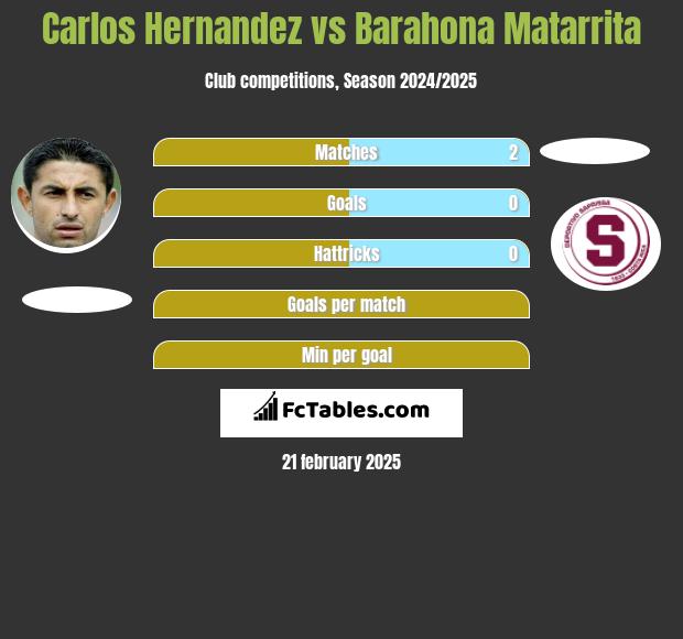 Carlos Hernandez vs Barahona Matarrita h2h player stats