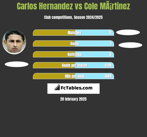 Carlos Hernandez vs Cole MÃ¡rtinez h2h player stats