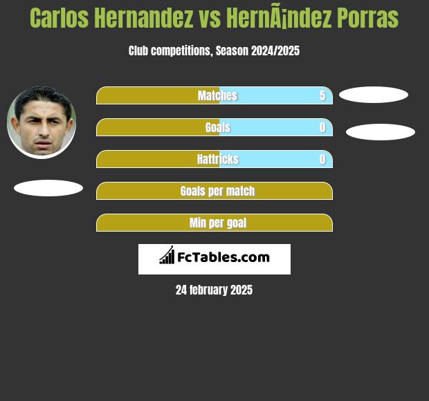 Carlos Hernandez vs HernÃ¡ndez Porras h2h player stats