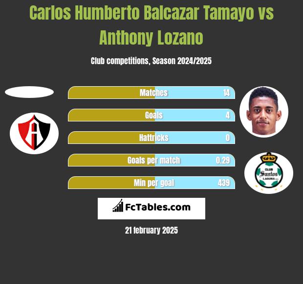 Carlos Humberto Balcazar Tamayo vs Anthony Lozano h2h player stats