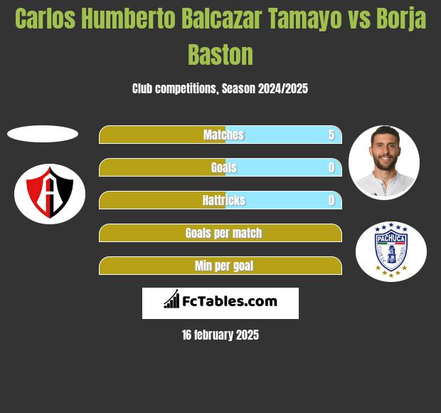 Carlos Humberto Balcazar Tamayo vs Borja Baston h2h player stats