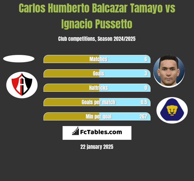 Carlos Humberto Balcazar Tamayo vs Ignacio Pussetto h2h player stats