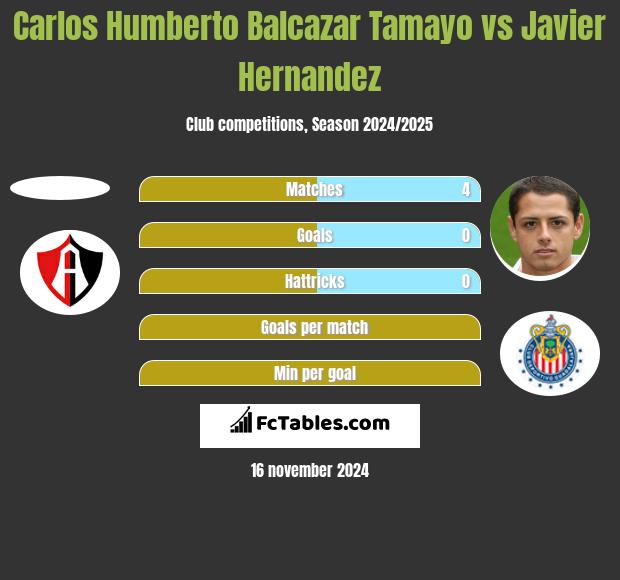 Carlos Humberto Balcazar Tamayo vs Javier Hernandez h2h player stats