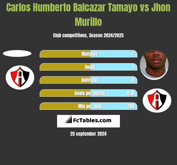 Carlos Humberto Balcazar Tamayo vs Jhon Murillo h2h player stats