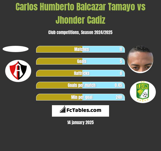 Carlos Humberto Balcazar Tamayo vs Jhonder Cadiz h2h player stats