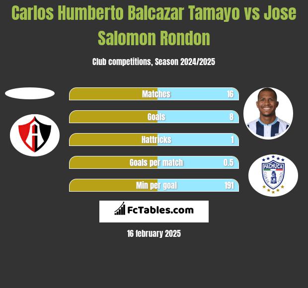 Carlos Humberto Balcazar Tamayo vs Jose Salomon Rondon h2h player stats