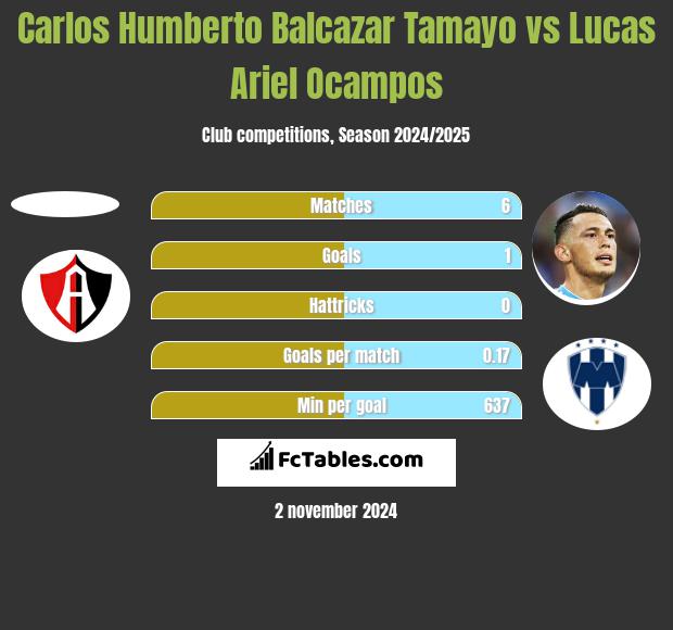 Carlos Humberto Balcazar Tamayo vs Lucas Ariel Ocampos h2h player stats