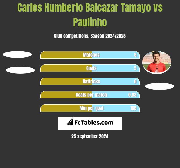 Carlos Humberto Balcazar Tamayo vs Paulinho h2h player stats