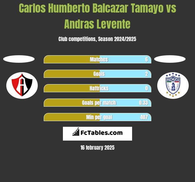 Carlos Humberto Balcazar Tamayo vs Andras Levente h2h player stats