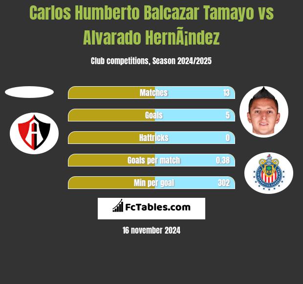 Carlos Humberto Balcazar Tamayo vs Alvarado HernÃ¡ndez h2h player stats