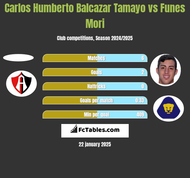 Carlos Humberto Balcazar Tamayo vs Funes Mori h2h player stats