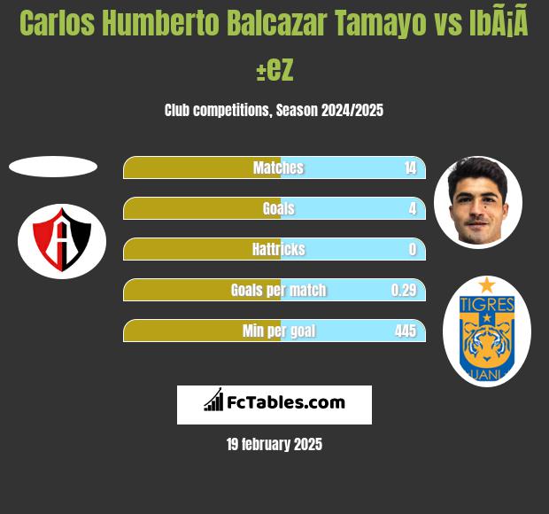 Carlos Humberto Balcazar Tamayo vs IbÃ¡Ã±ez h2h player stats