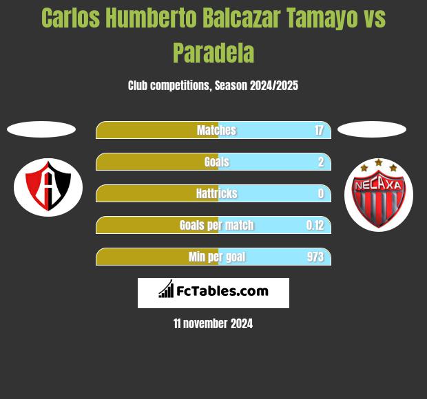 Carlos Humberto Balcazar Tamayo vs Paradela h2h player stats