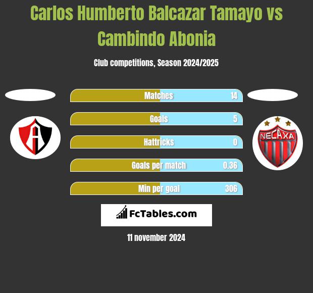 Carlos Humberto Balcazar Tamayo vs Cambindo Abonia h2h player stats