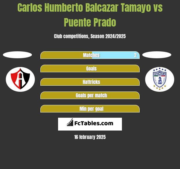 Carlos Humberto Balcazar Tamayo vs Puente Prado h2h player stats