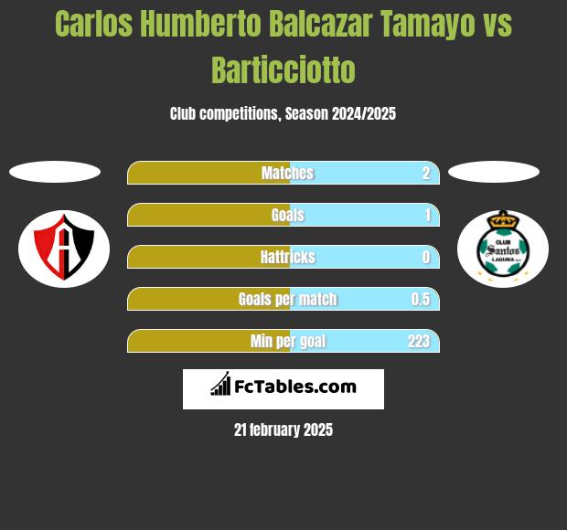 Carlos Humberto Balcazar Tamayo vs Barticciotto h2h player stats