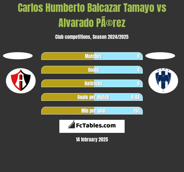 Carlos Humberto Balcazar Tamayo vs Alvarado PÃ©rez h2h player stats