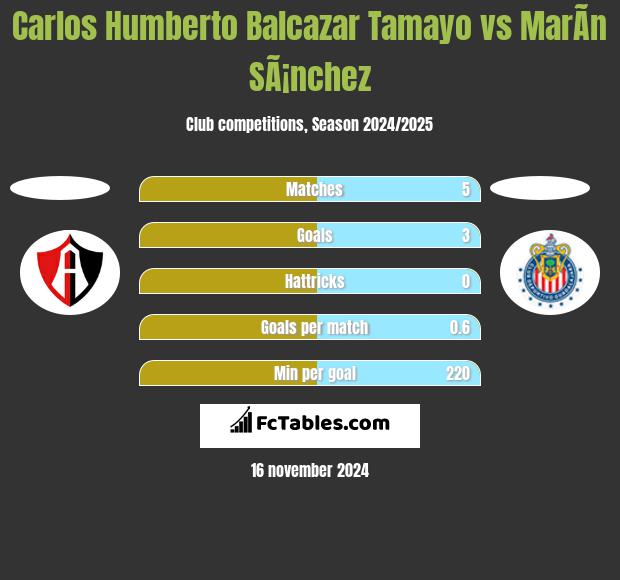 Carlos Humberto Balcazar Tamayo vs MarÃ­n SÃ¡nchez h2h player stats