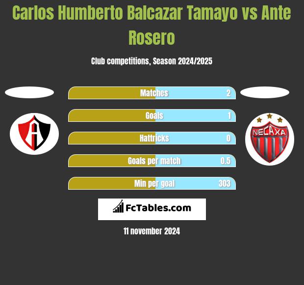 Carlos Humberto Balcazar Tamayo vs Ante Rosero h2h player stats