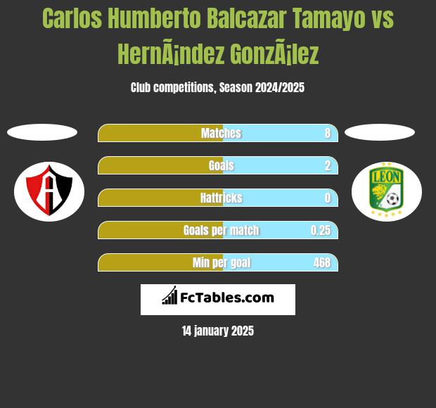 Carlos Humberto Balcazar Tamayo vs HernÃ¡ndez GonzÃ¡lez h2h player stats