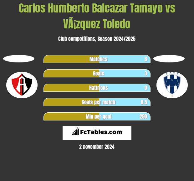 Carlos Humberto Balcazar Tamayo vs VÃ¡zquez Toledo h2h player stats