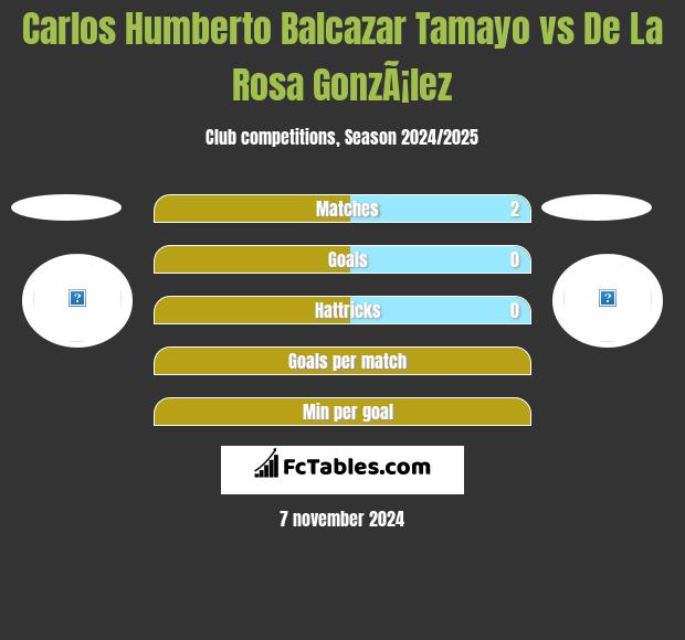 Carlos Humberto Balcazar Tamayo vs De La Rosa GonzÃ¡lez h2h player stats