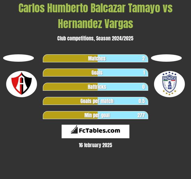 Carlos Humberto Balcazar Tamayo vs Hernandez Vargas h2h player stats