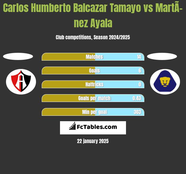 Carlos Humberto Balcazar Tamayo vs MartÃ­nez Ayala h2h player stats