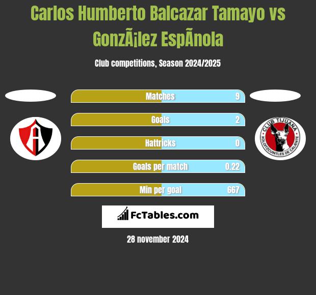 Carlos Humberto Balcazar Tamayo vs GonzÃ¡lez EspÃ­nola h2h player stats