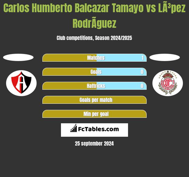 Carlos Humberto Balcazar Tamayo vs LÃ³pez RodrÃ­guez h2h player stats