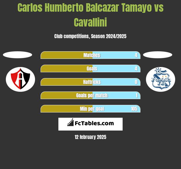 Carlos Humberto Balcazar Tamayo vs Cavallini h2h player stats