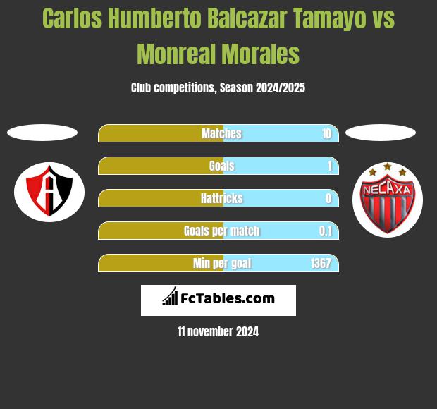 Carlos Humberto Balcazar Tamayo vs Monreal Morales h2h player stats