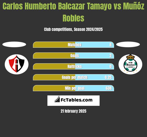 Carlos Humberto Balcazar Tamayo vs Muñóz Robles h2h player stats