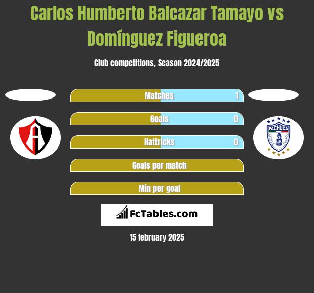 Carlos Humberto Balcazar Tamayo vs Domínguez Figueroa h2h player stats