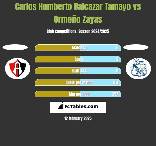 Carlos Humberto Balcazar Tamayo vs Ormeño Zayas h2h player stats