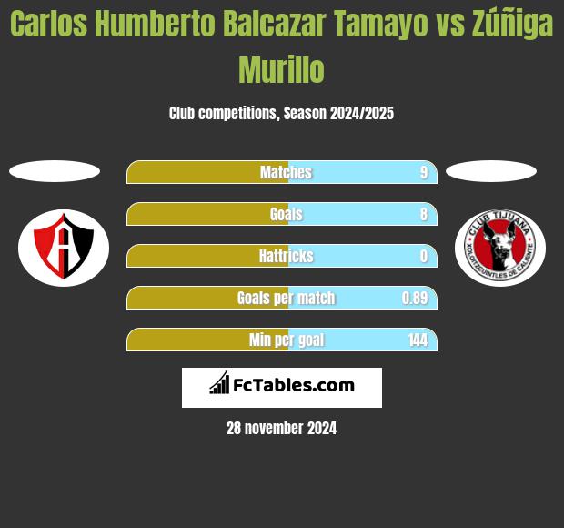 Carlos Humberto Balcazar Tamayo vs Zúñiga Murillo h2h player stats