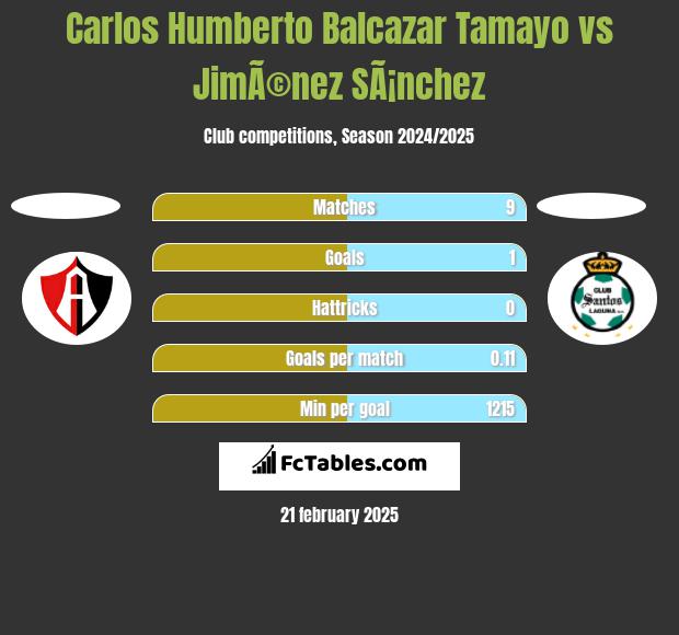 Carlos Humberto Balcazar Tamayo vs JimÃ©nez SÃ¡nchez h2h player stats