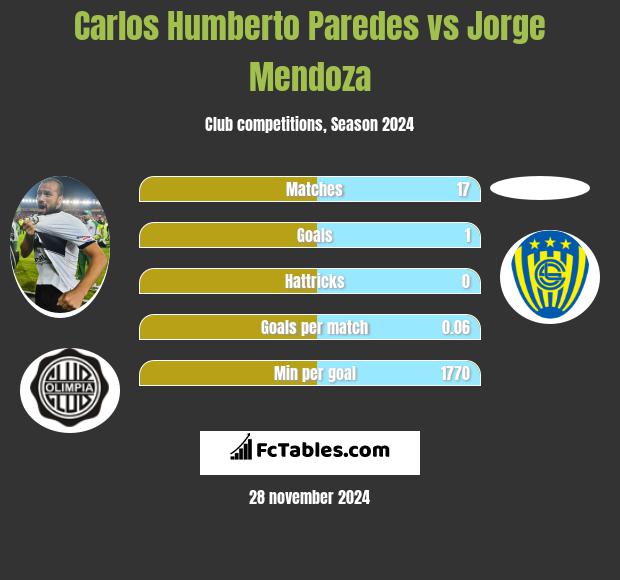 Carlos Humberto Paredes vs Jorge Mendoza h2h player stats