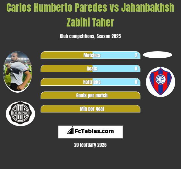 Carlos Humberto Paredes vs Jahanbakhsh Zabihi Taher h2h player stats