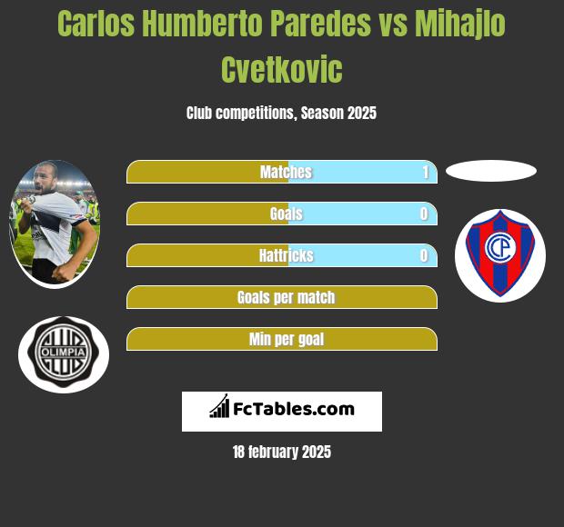 Carlos Humberto Paredes vs Mihajlo Cvetkovic h2h player stats