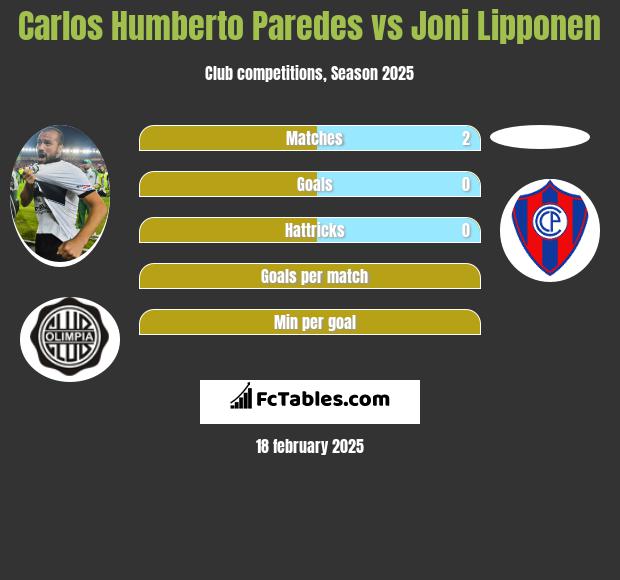 Carlos Humberto Paredes vs Joni Lipponen h2h player stats