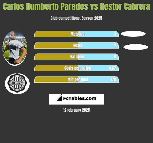 Carlos Humberto Paredes vs Nestor Cabrera h2h player stats